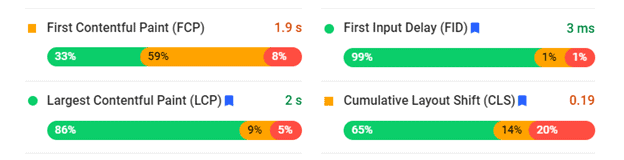 Scores of: 1.9 s for FCP, 3 ms for FID, 2 s for LCP, and .19 for CLS